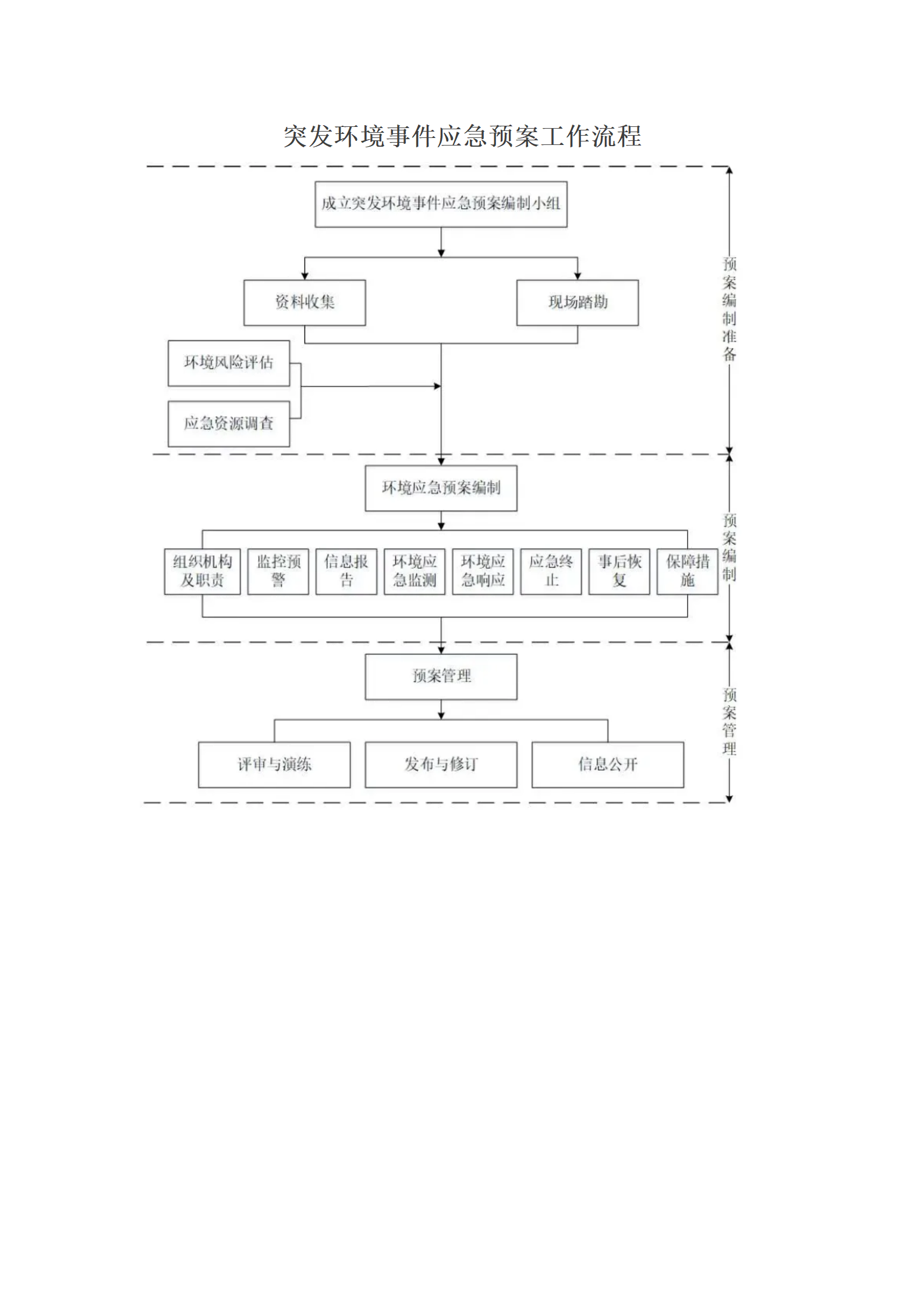 突发环境事件应急预案工作流程