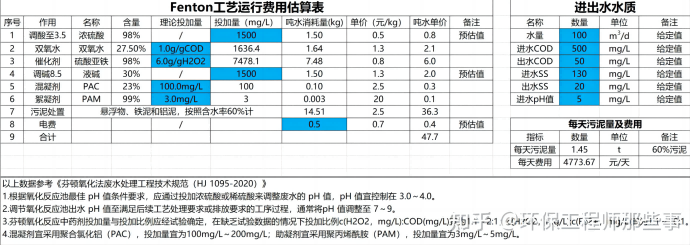 芬顿氧化工艺运行费用表(1)(1)